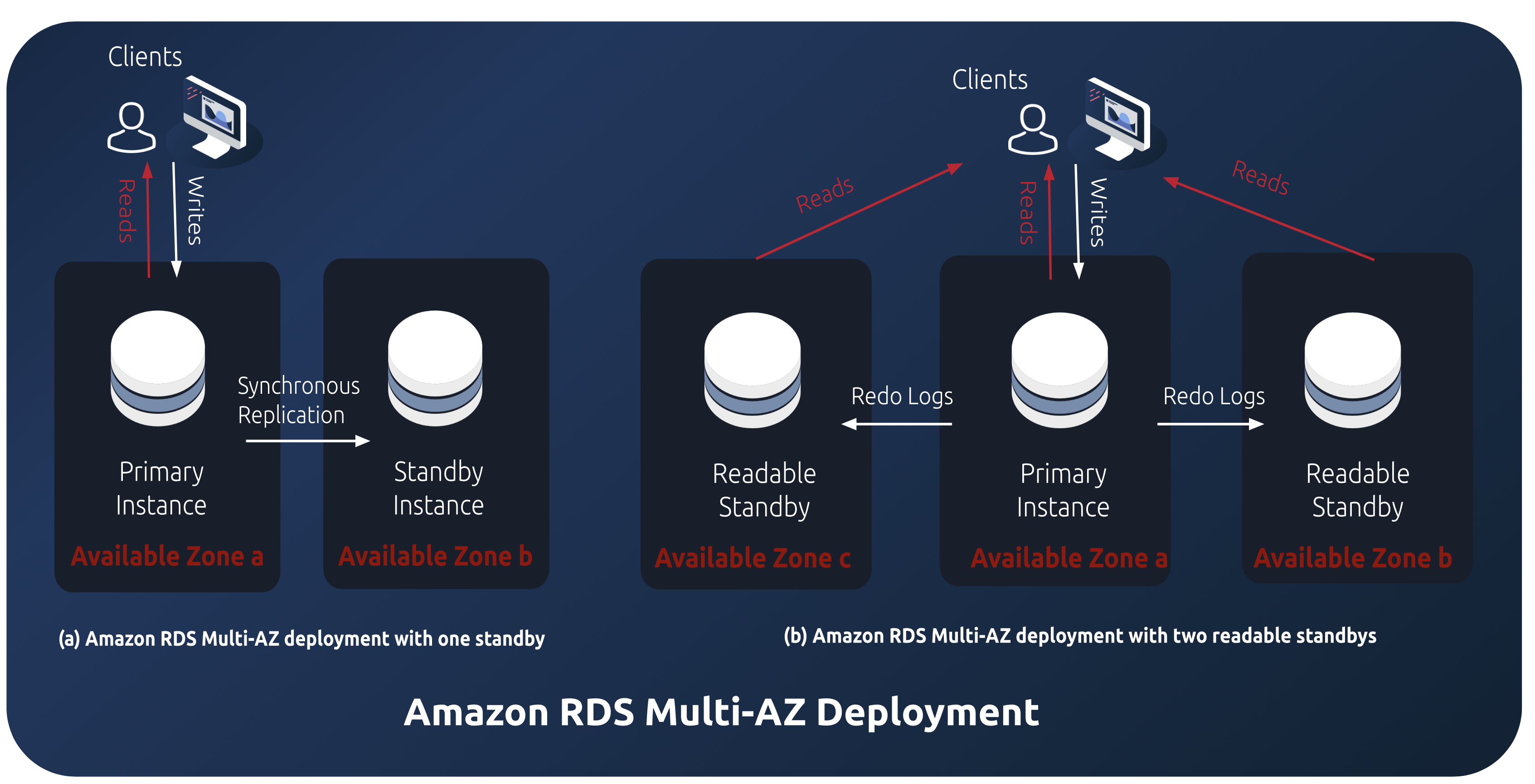 setup for amazon rds multi-az deployment